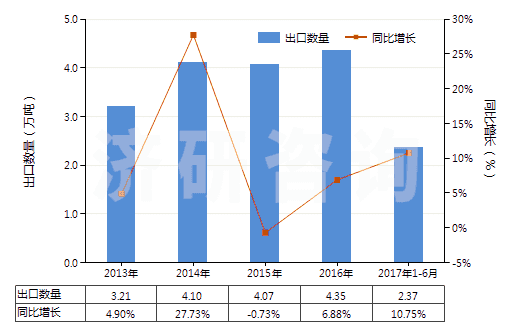 2013-2017年6月中國初級形狀的其他纖維素醚(HS39123900)出口量及增速統(tǒng)計 2013-2017年6月中國初級形狀的其他纖維素醚(HS39123900)出口量及增速統(tǒng)計